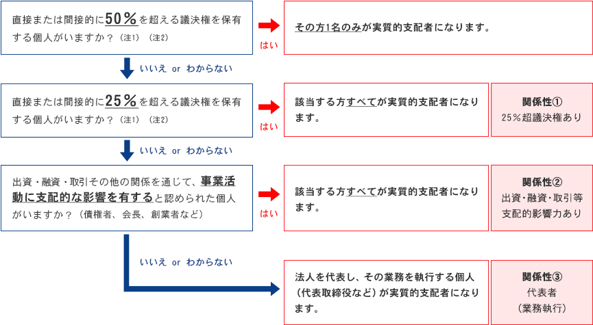 実質的支配者の確認フロー