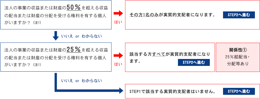 収益・財産の配分・分配の判定