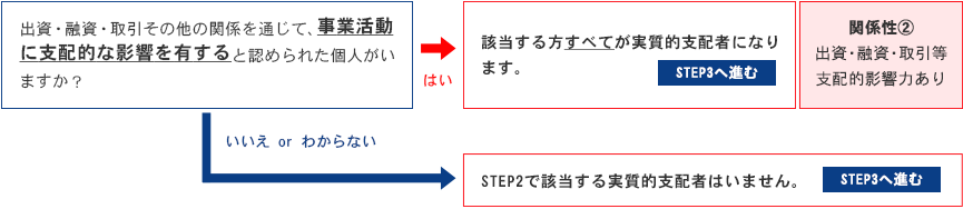 事業活動に支配的な影響力を有する方の判定