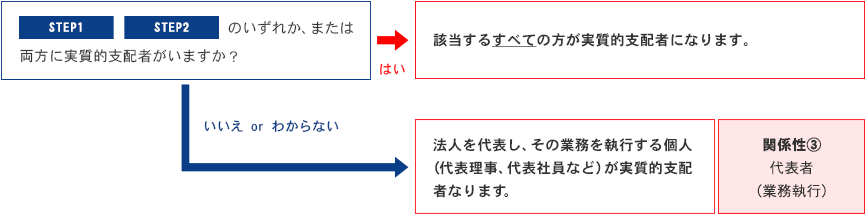 実質的支配者の判定