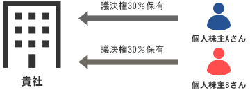 25％超の議決権を保有する個人が複数いるケース