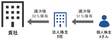 間接的に25％超の議決権を保有する個人がいるケース