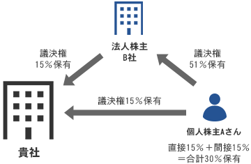 直接・間接で保有する議決権の合計が25％超となるケース