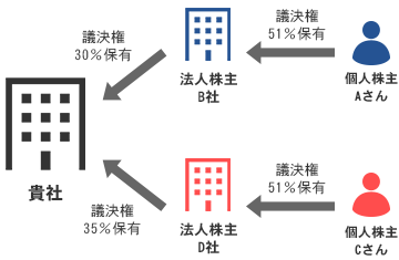 接的に25％超の議決権を保有する個人が複数いるケース