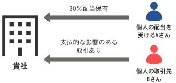 【25％超議決権・配当・分配等あり】 ＋ 関係性②【出資・融資・取引等支配的影響力あり】の例