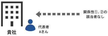 関係性①および②の該当者がいないケース