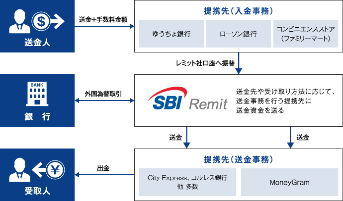 受け取り ゆうちょ銀行 海外送金 「ゆうちょ銀行」で海外送金の受け取りをしたいのですが、送金者側より、①