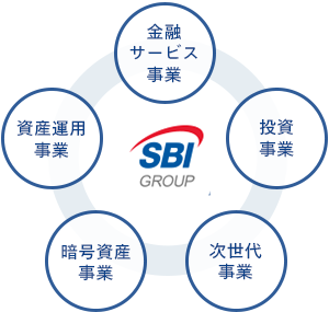 SBIグループについて | SBI FinTech Solutions株式会社