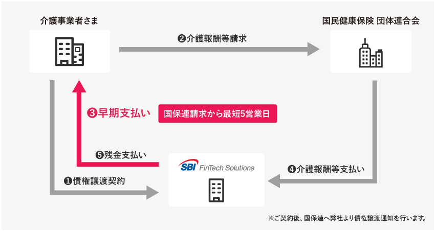 SBIの「介護ファクタリング」の仕組み