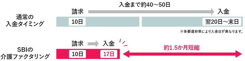 SBIの「介護ファクタリング」で入金が約1.5か月早まります